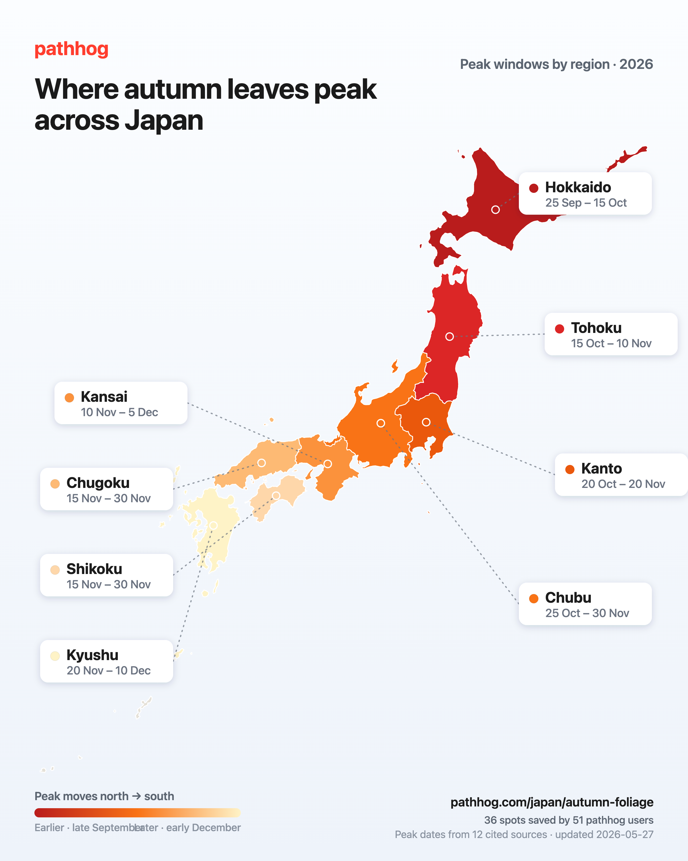 Map of Japan colour-coded by autumn-leaves peak window, from Hokkaido in late September (deep red) to Kyushu in early December (pale yellow)